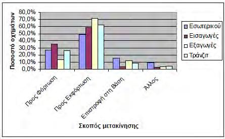 Κεφάλαιο 6 χρησιµοποιείται περισσότερο για µεταφορές στο εσωτερικό µε ποσοστό 17,4%, ενώ για εισαγωγές, εξαγωγές και τράνζιτ χρησιµοποιούνται περισσότερο οι παλέτες µε περίπου το ίδιο ποσοστό (22,6%,