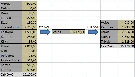 Παράρτημα Δ Προορισμός από ΕΚ 1 Volos 4.635,00 20,1 231 216 0,79 39.349,07 Karditsa 1.299,00 20,1 65 257 0,79 13.121,19 Lamia 2.614,50 20,1 130 332 0,79 34.115,97 Larissa 5.