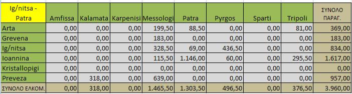 Παράρτημα Δ Α' ΠΕΡΙΠΤΩΣΗ Προέλευση από ΕΚ 1 Arta 369,00 14,5 25 147 0,79 2.955,31 Grevena 183,00 14,5 13 269 0,79 2.682,02 Ig/nitsa 834,00 14,5 58 0 0,79 0,00 Ioannina 1.617,00 14,5 112 100 0,79 8.