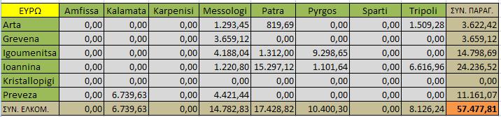 Παράρτημα Δ Προορισμός από ΕΚ 2 Patra 1.303,50 20,1 65 0 0,79 0,00 Amfissa 0,00 20,1 0 118 0,79 0,00 Karpenisi 0,00 20,1 0 204 0,79 0,00 Messologi 1.465,50 20,1 73 44 0,79 2.