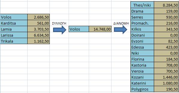 Β' ΠΕΡΙΠΤΩΣΗ Παράρτημα Δ Προέλευση από ΕΚ 1 Volos 2.686,50 14,5 185 0 0,79 0,00 Karditsa 561,00 14,5 39 124 0,79 3.790,04 Lamia 3.703,50 14,5 255 115 0,79 23.204,34 Larissa 6.