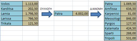 Παράρτημα Δ Προορισμός από ΕΚ 1 Patra 1.069,50 20,1 53 313 0,79 13.156,98 Amfissa 634,50 20,1 32 189 0,79 4.713,29 Karpenisi 81,00 20,1 4 192 0,79 611,25 Messologi 846,00 20,1 42 324 0,79 10.