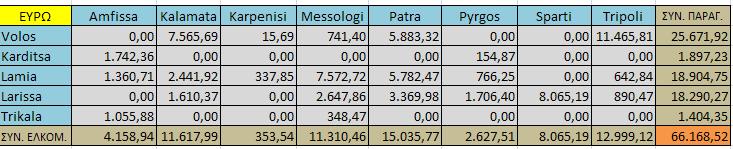 Παράρτημα Δ Συνολικό κόστος ( ) 84.978,42 ΑΠΕΥΘΕΙΑΣ Volos- Ig/nitsa Arta Grevena Ig/nitsa Ioannina Kristallopigi Preveza ΣΥΝΟΛΟ ΠΑΡΑΓ.