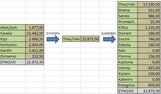 Προορισμός από ΕΚ 1 Thes/niki 17.230,50 20,1 857 346 0,79 234.317,66 Drama 351,00 20,1 17 212 0,79 2.924,65 Serres 988,50 20,1 49 271 0,79 10.528,75 Promach. 25,50 20,1 1 314 0,79 314,70 Kilkis 1.