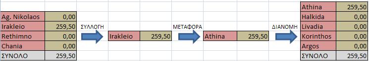 Παράρτημα Δ Irakleio - Athina Athina Argos Korinthos Livadia Halkida ΣΥΝΟΛΟ ΠΑΡΑΓ. Ag.