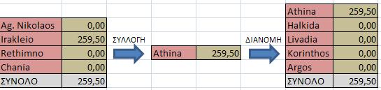 Παράρτημα Δ Συνολικό κόστος Β ( ) 3.671,73 Γ' ΠΕΡΙΠΤΩΣΗ Προέλευση από ΕΚ 2 Ag. Nikolaos 0,00 14,5 0 423 0,79 0,00 Irakleio 259,50 14,5 18 360 0,79 5.