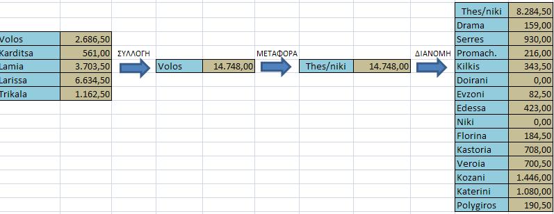 ΒΟΛΟΣ - ΘΕΣΣΑΛΟΝΙΚΗ Παράρτημα Ε Α' ΠΕΡΙΠΤΩΣΗ Προέλευση φορτηγο ύ φορτηγώ ν Απόστασ η από ΕΚ 1 (χλμ.) Κόστος/χλ μ.
