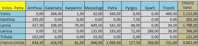 Edessa 423,00 20,1 21 94 0,79 1.562,79 Παράρτημα Ε Niki 0,00 20,1 0 186 0,79 0,00 Florina 184,50 20,1 9 166 0,79 1.203,75 Kastoria 708,00 20,1 35 226 0,79 6.