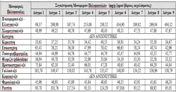 Εικόνα 43. Καμπύλη της δραστικότητας ως συνάρτηση της συγκέντρωσης του εκχυλίσματος και υπολογισμός της IC 50. Parameter Value Std.