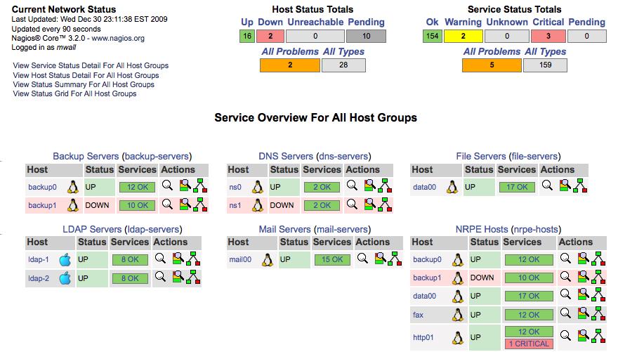 7.2 Περιοχές / Τομείς Διαχείρισης Δικτύου στο Μοντέλο OSI 5 Σχήμα 7.