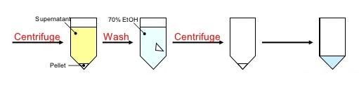 centrifugiranjem.
