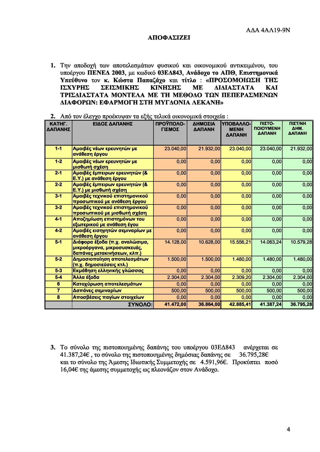 ΑΠΟΦΑΣΙΖΕΙ ΑΔΑ 4ΑΛ19-9Ν 1. Την αποδοχή των αποτελεσμάτων φυσικού και οικονομικού αντικειμένου, του υποέργου ΠΕΝΕΔ 2003, με κωδικό 03ΕΔ843, Ανάδοχο το ΑΠΘ, Επιστημονικά Υπεύθυνο τον κ.