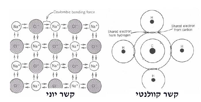 4 א. ( ההבדלים העיקריים נובעים מאופי הקשרים: קשרים יוניים- משיכה אלקטרוסטטית בין יונים בעלי מטען שונה.