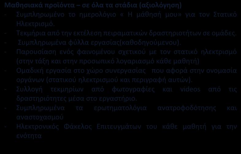 - Παρουσίαση ενός φαινομένου σχετικού με τον στατικό ηλεκτρισμό (στην τάξη και στην προσωπικό λογαριασμό κάθε μαθητή) - Ομαδική εργασία στο χώρο συνεργασίας που αφορά στην