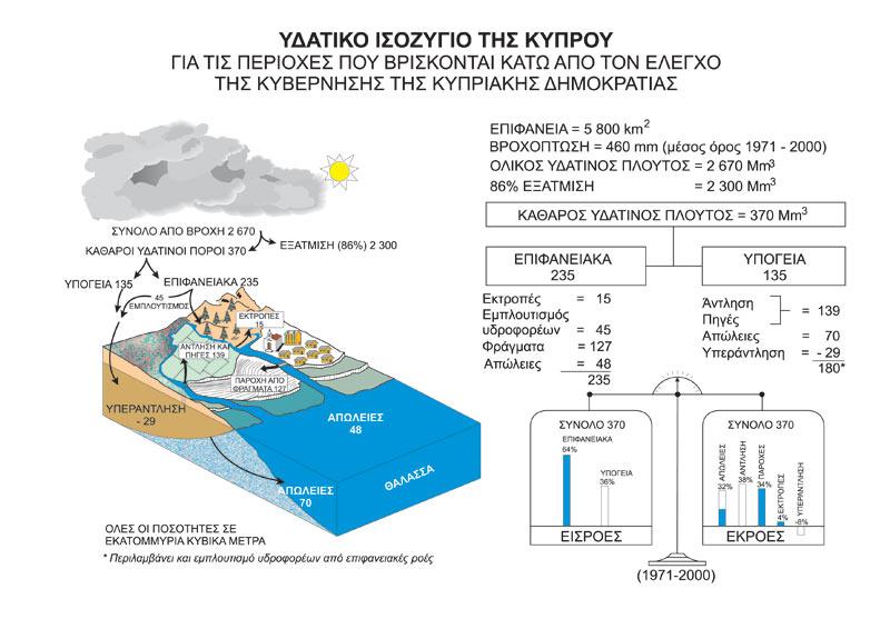 2. Διαχείριση υδάτινων πόρων στην Κύπρο: 2.