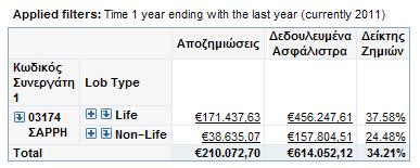 6.5 Ανάλυση Ζημιών Το πεδίο αυτό σας παρέχει πληροφόρηση σχετικά με το δείκτη ζημιών. Ο υπολογισμός γίνεται στο χρονικό διάστημα από την αρχή του έτους έως τη προηγουμένη εργάσιμη ημέρα.