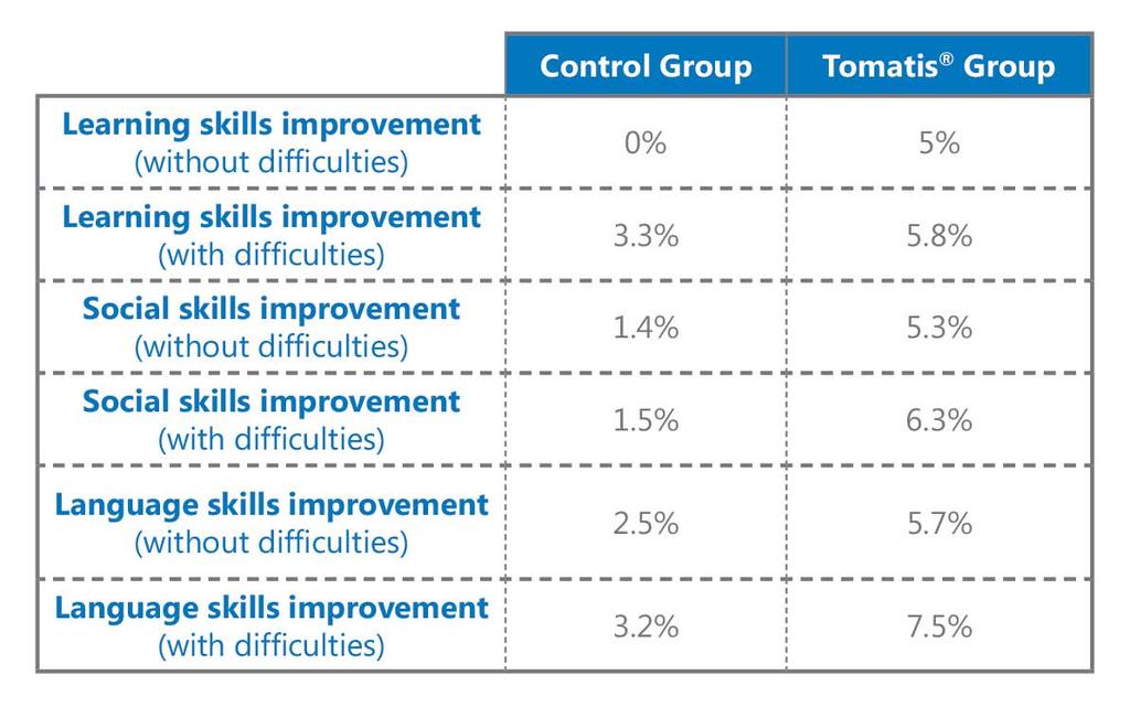 Έρευνες Λεπτομέρειες της βελτίωσης ανά ικανότητα (%) Ομάδα Ελέγχου Ομάδα TOMATIS Βελτίωση μαθησιακής ικανότητας (χωρίς δυσκολίες) Βελτίωση μαθησιακής ικανότητας (με δυσκολίες) Βελτίωση κοινωνικών