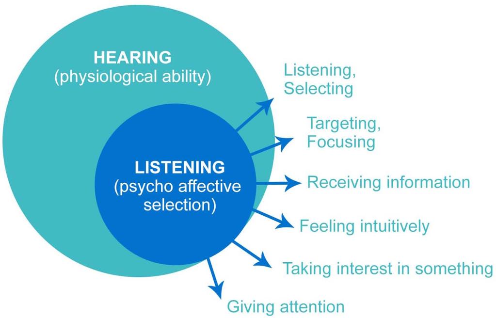 Η έννοια της ακρόασης Ακοή (φυσιολογική ικανότητα) Ακρόαση (ψυχο - συναισθηματική επιλογή) Ακρόαση,