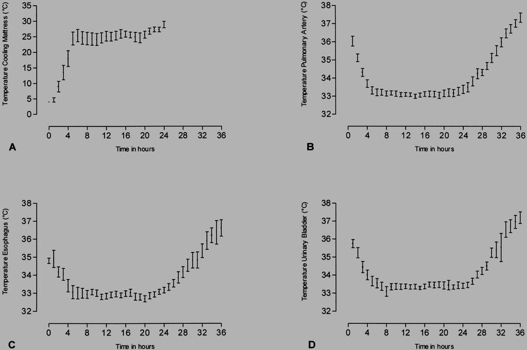 Serial changes of the temperature of the cooling mattress (A) and of the core temperature measured in the pulmonary artery (B), the esophagus (C), and the