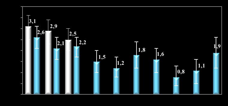 Μεταβολή % από την έναρξη Επίδραση του Denosumab στην BMD ισχίου και τα # μη ΣΣ στα 10 έτη