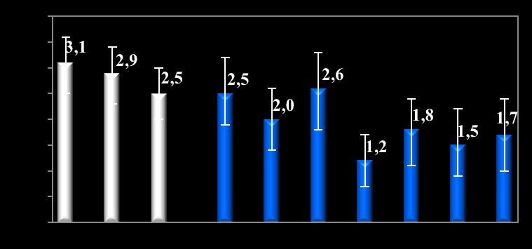 a Ολικό Ισχίο b b b b Επέκταση b b Έτη μελέτης b b 9.2% c b 7.