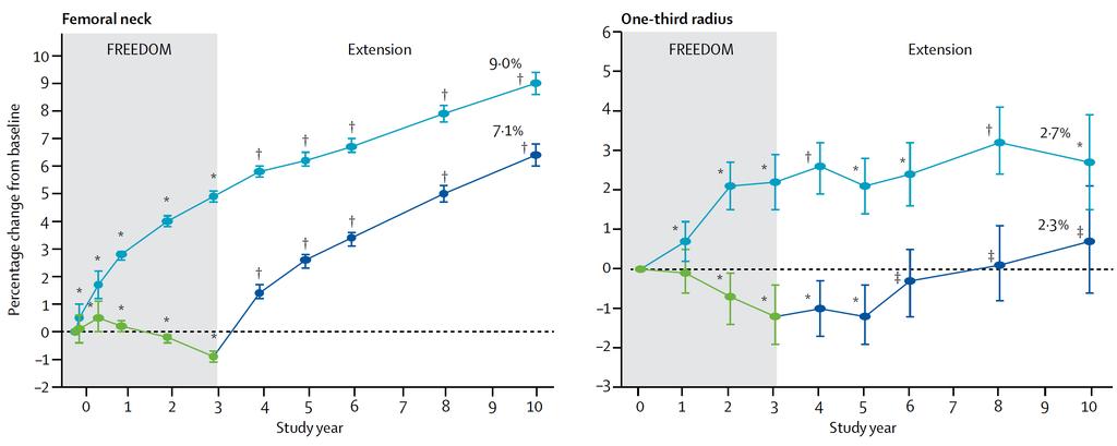 Επίδραση του Denosumab στην BMD αυχένα μηριαίου και 1/3 κερκίδας στα 10 έτη Lancet Diabetes