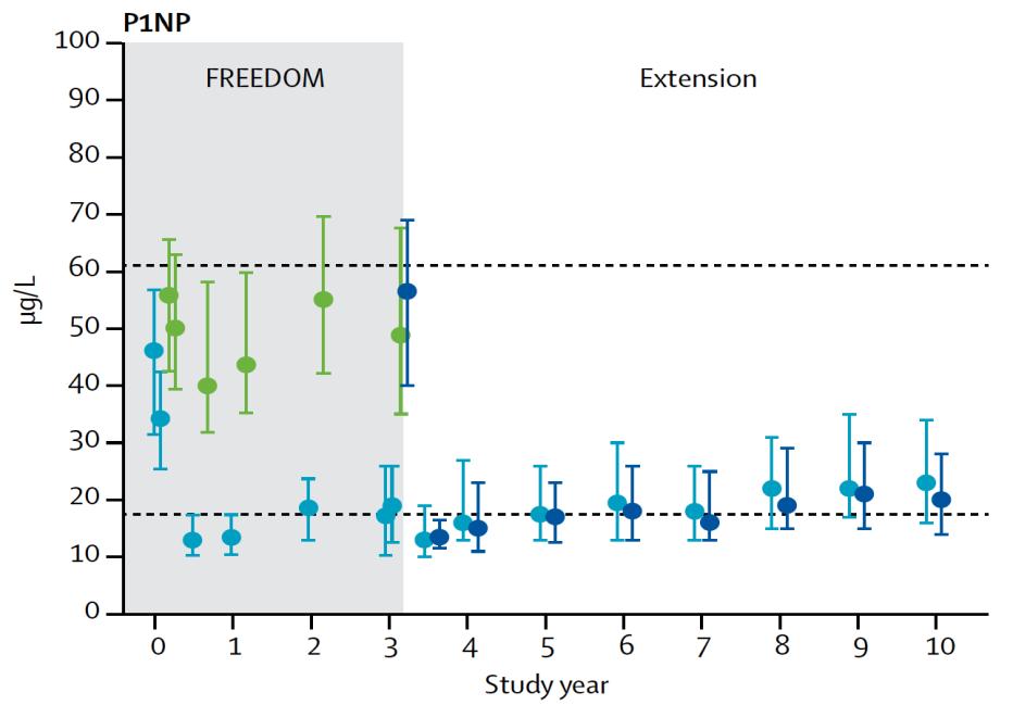 10 έτη Lancet Diabetes