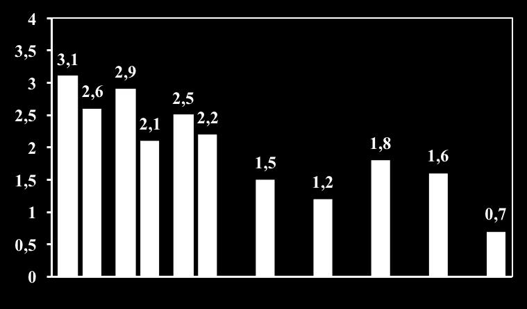 % μεταβολή από την έναρξη Συνεχής θεραπεία με Denosumab αυξάνει την ολική BMD ισχίου και μειώνει την επίπτωση των # μη ΣΣ Ετήσια επίπτωση # εκτός ΣΣ(%) Εικονικό Denosumab 10 8 6 4 2 0 2 BMD ολικού