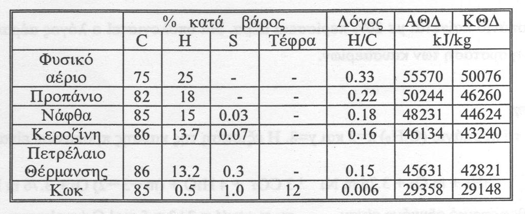 Προσδιορισμός της θερμογόνου δύναμης καυσίμων Η περιεκτικότητα σε νερό, τέφρα και θείο (Y, T, S) προσδιορίζονται με ανάλυση του καυσίμου Εάν τα Y και Τ δεν είναι γνωστά μπορούμε να τα παραλείψουμε