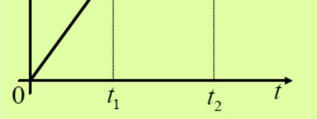 Στη διπλανή εικόνα φαίνεται το διάγραµµα του µέτρου της δύναµης ur F σε συνάρτηση µε το χρόνο.