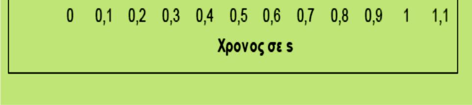 απόσταση µεταξύ δύο διαδοχικών κουκίδων αντιστοιχεί σε χρονικό διάστηµα 0,1s.