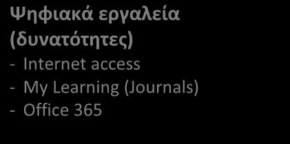 (Journals) - Office 365 Μαθησιακοί στόχοι αναμενόμενα μαθησιακά αποτελέσματα Γνωσιολογικοί στόχοι (Αναλυτικό πρόγραμμα) Π2. Εφαρμόζουν κανόνες σε τροποποιημένα παιχνίδια Π3.