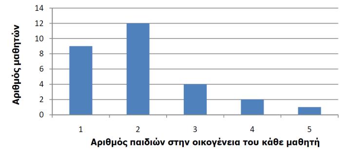 2) Στο διπλανό ραβδόγραμμα φαίνονται τα αποτελέσματα μιας έρευνας για τον αριθμό των παιδιών που έχει η οικογένεια κάθε μαθητή του τμήματος Α 1. Ι. α) Να κατασκευάσετε τον πίνακα συχνοτήτων. (μ.