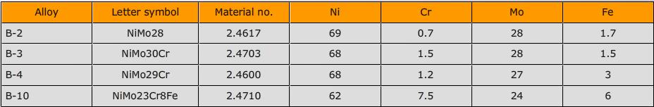 3.5 ΚΡΑΜΑΣΑ ΝΙΚΔΛΙΟΤ-ΥΡΩΜΙΟΤ - ΜΟΛΤΒΓΔΝΙΟΤ (Ni-Mo και Ni-Cr- Μο) Προκειμζνου να αυξθκεί περαιτζρω θ αντοχι ςτθ διάβρωςθ, μολυβδαίνιο προςτίκεται ςτα κράματα Ni-Cr.