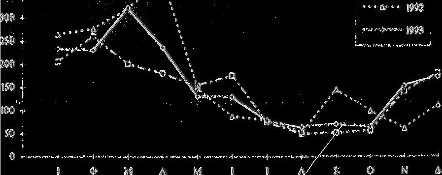 Αυτό εξηγείται από το γεγονός ότι τα έτη 1967-69 η θερμοκήπιακή παραγωγή ήταν μηδαμινή.