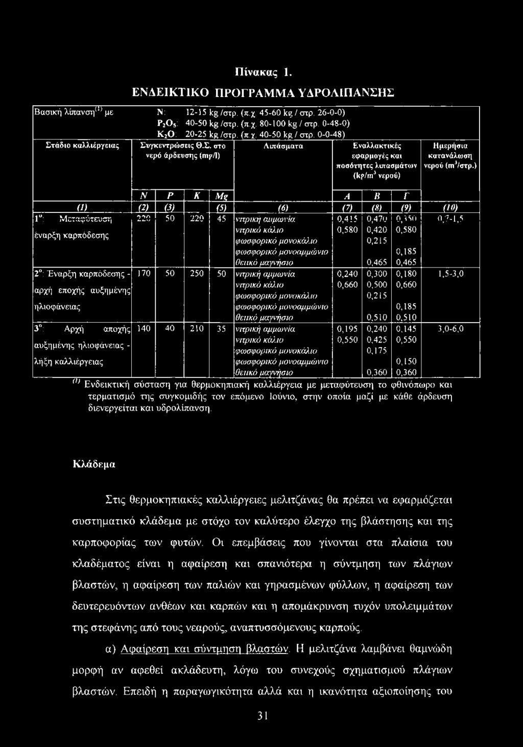 Α Β Γ Ο) (2) (3) (5) (6) (2) (3) (9) (10) 1 : Μ ετα φ ύ τευ σ η 220 50 220 45 νιτρική αιιμωνία 0,4!