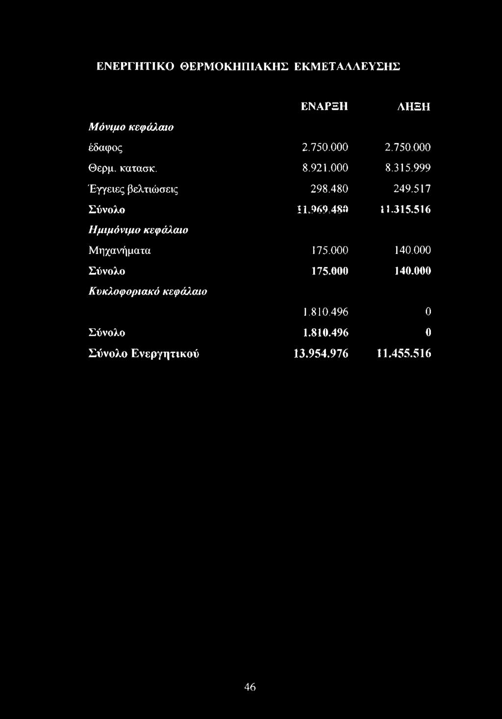 969,48«11.315.516 Η μιμόνιμο κεφάλαιο Μηχανήματα 175.000 140.000 Σύνολο 175.000 140.000 Κυκλοφοριακό κεφάλαιο 1.
