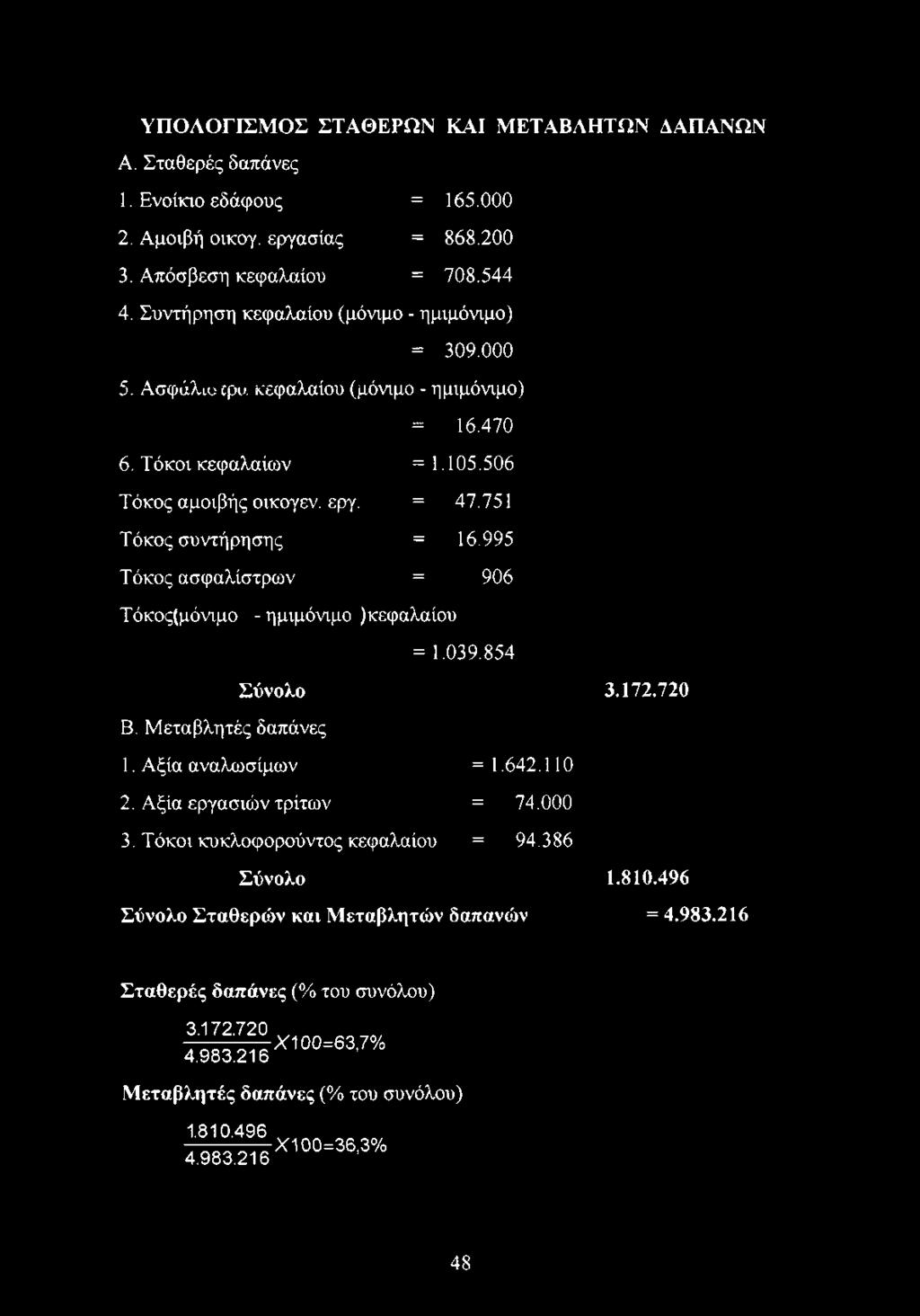 995 Τόκος ασφαλίστρων = 906 Τόκος(μόνιμο - ημιμόνιμο )κεφαλαίου = 1.039.854 Σύνολο 3.172.720 Β. Μεταβλητές δαπάνες 1. Αξία αναλωσίμων = 1.642.110 2. Αξία εργασιών τρίτων = 74.000 3.
