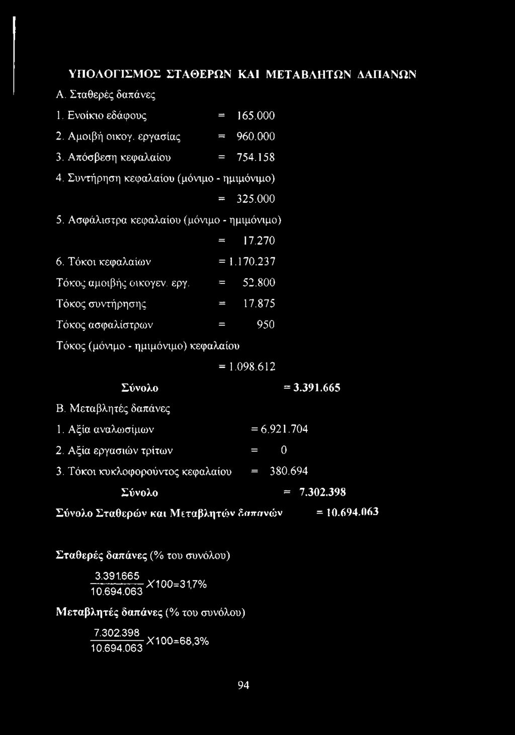 875 Τόκος ασφαλίστρων = 950 Τόκος (μόνιμο - ημιμόνιμο) κεφαλαίου = 1.098.612 Σύνολο =3.391.665 Β. Μεταβλητές δαπάνες 1. Αξία αναλωσίμων = 6.921.704 2. Αξία εργασιών τρίτων = 0 3.