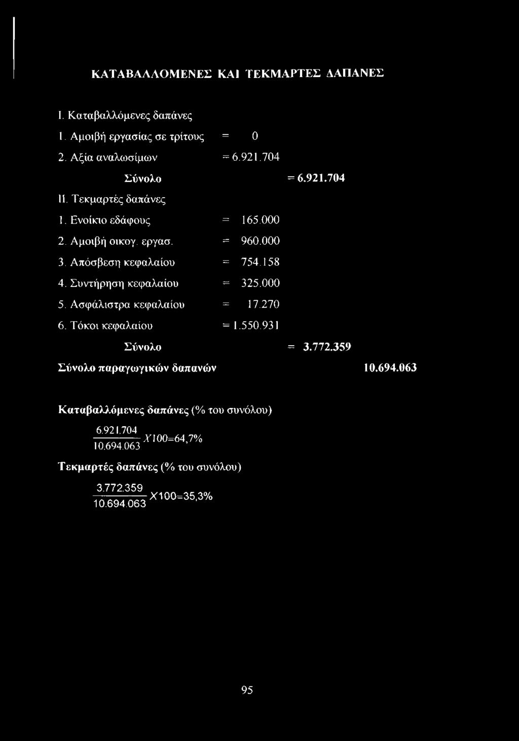 Συντήρηση κεφαλαίου = 325.000 5. Ασφάλιστρα κεφαλαίου = 17.270 6. Τόκοι κεφαλαίου = 1.550.931 Σύνολο = 3.772.