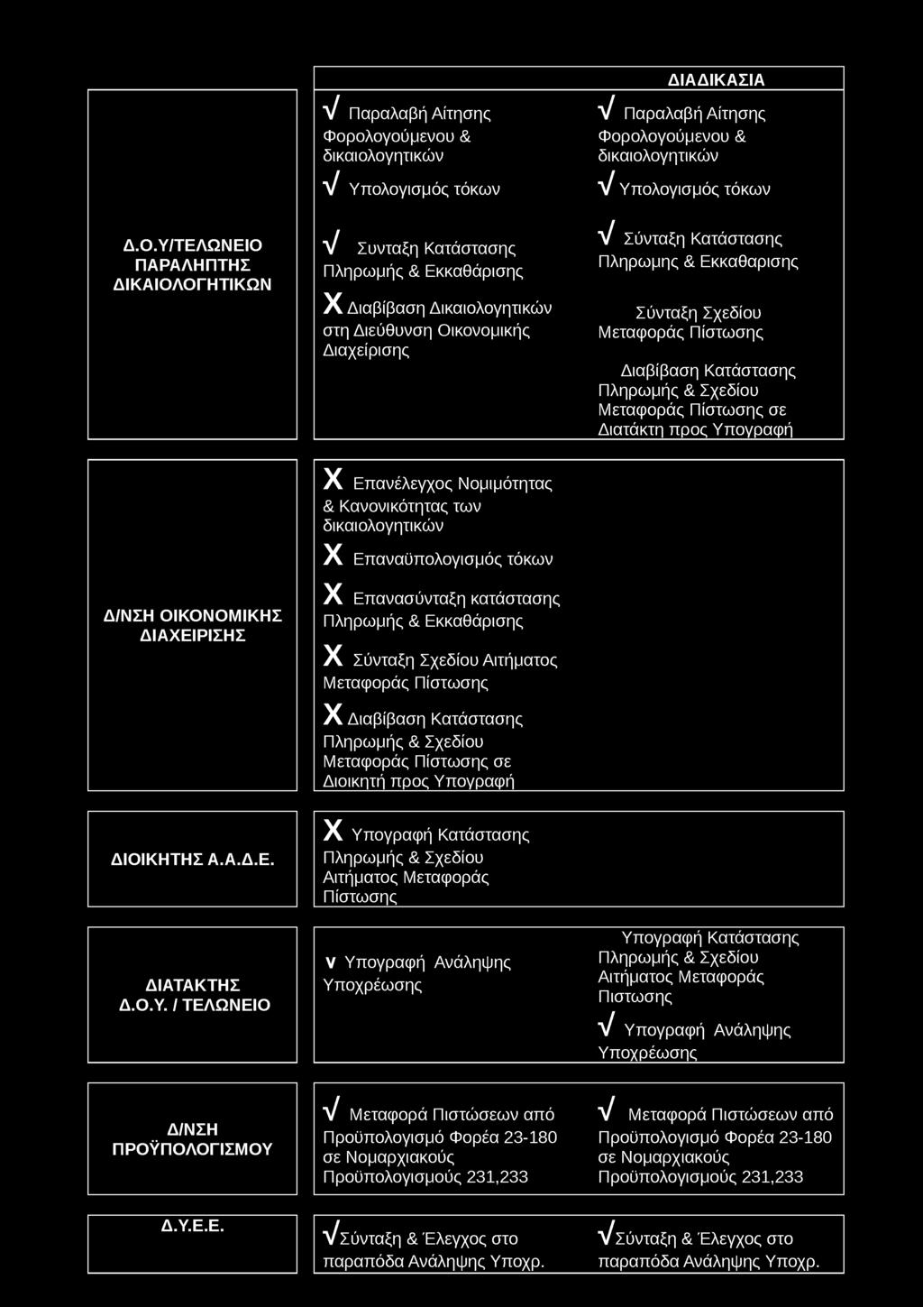 Οικονομικής Διαχείρισης Σύνταξη Σχεδίου Μεταφοράς Πίστωσης Διαβίβαση Κατάστασης Πληρωμής & Σχεδίου Μεταφοράς Πίστωσης σε Διατάκτη προς Υπονραφή Δ/ΝΣΗ ΟΙΚΟΝΟΜΙΚΗΣ ΔΙΑΧΕΙΡΙΣΗΣ X Επανέλεγχος Νομιμότητας