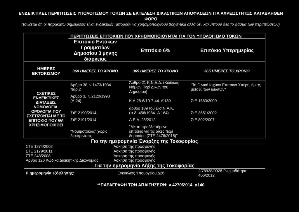 2120/1993 (Α'24) ΣτΕ 2190/2014 ΣτΕ 2191/2014 "Νομιμοτόκως" χωρίς διευκρινίσεις ΣΤΕ 1274/2002 ΣΤΕ 2179/2011 ΣΤΕ 248/2008 Άρθρο 126 Κώδικα Διοικητικής Δικονομίας Άρθρο 21 Κ.Ν.Δ.Δ. (Κώδικας Νόμων Περί Δικών του Δημοσίου) Κ.