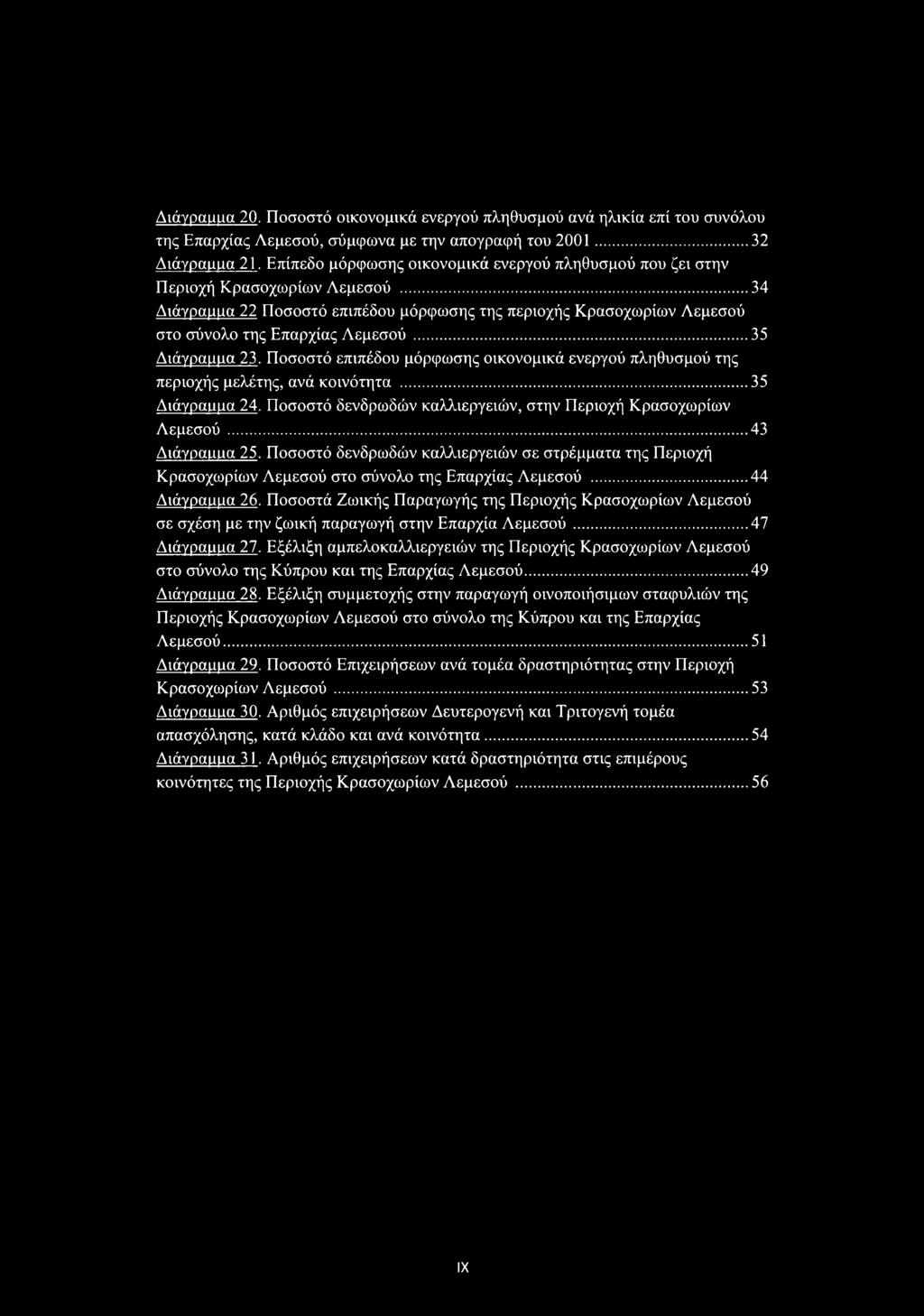 ..35 Διάγραμμα 23. Ποσοστό επιπέδου μόρφωσης οικονομικά ενεργού πληθυσμού της περιοχής μελέτης, ανά κοινότητα... 35 Διάγραιιμα 24. Ποσοστό δενδρωδών καλλιεργειών, στην Περιοχή Κρασοχωρίων Λεμεσού.