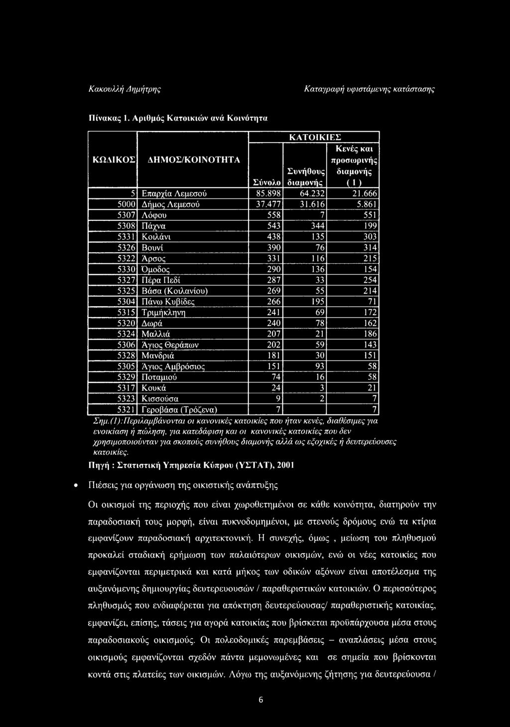861 5307 Λόφου 558 7 551 5308 Πάχνα 543 344 199 5331 Κοιλάνι 438 135 303 5326 Βουνί 390 76 314 5322 Άρσος 331 116 215 5330 Όμοδος 290 136 154 5327 Πέρα Πεδί 287 33 254 5325 Βάσα (Κοιλανίου) 269 55