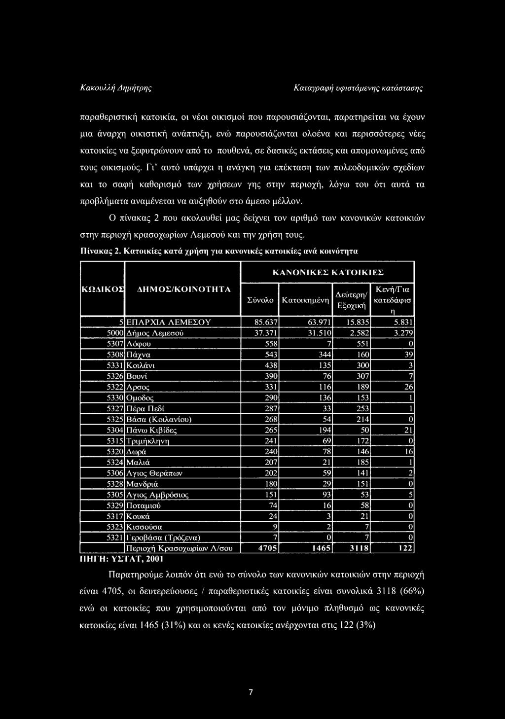 Κατοικίες κατά χρήση για κανονικές κατοικίες ανά κοινότητα ΚΩΔΙΚΟΣ ΔΗΜΟΣ/ΚΟΙΝΟΤΗΤΑ ΚΑΝΟΝΙΚΕΣ ΚΑΤΟΙΚΙΕΣ Σύνολο Κατοικημένη Δεύτερη/ Εξοχική Κενή/Γ ια κατεδάφισ η 5 ΕΠΑΡΧΙΑ ΛΕΜΕΣΟΥ 85.637 63.971 15.