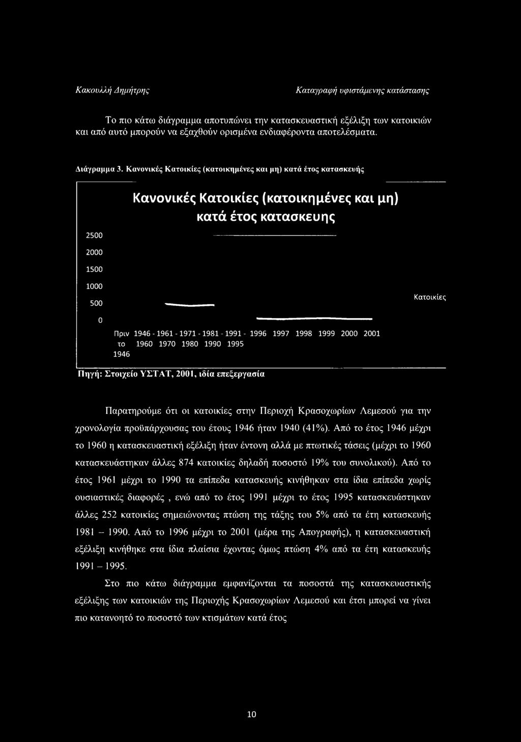 1997 1998 1999 2000 2001 ίο 1960 1970 1980 1990 1995 1946 Πηγή: Στοιχείο ΥΣΤΑΤ, 2001, ιδία επεξεργασία Παρατηρούμε ότι οι κατοικίες στην Περιοχή Κρασοχωρίων Λεμεσού για την χρονολογία προϋπάρχουσας