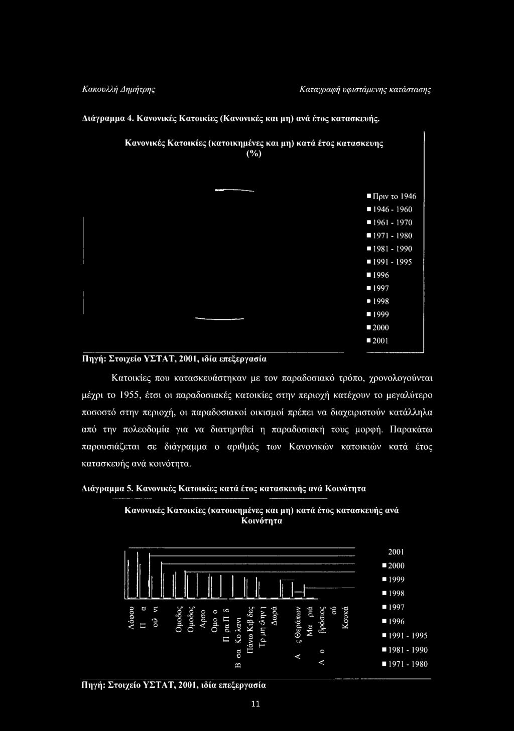 επεξεργασία Κατοικίες που κατασκευάστηκαν με τον παραδοσιακό τρόπο, χρονολογούνται μέχρι το 1955, έτσι οι παραδοσιακές κατοικίες στην περιοχή κατέχουν το μεγαλύτερο ποσοστό στην περιοχή, οι