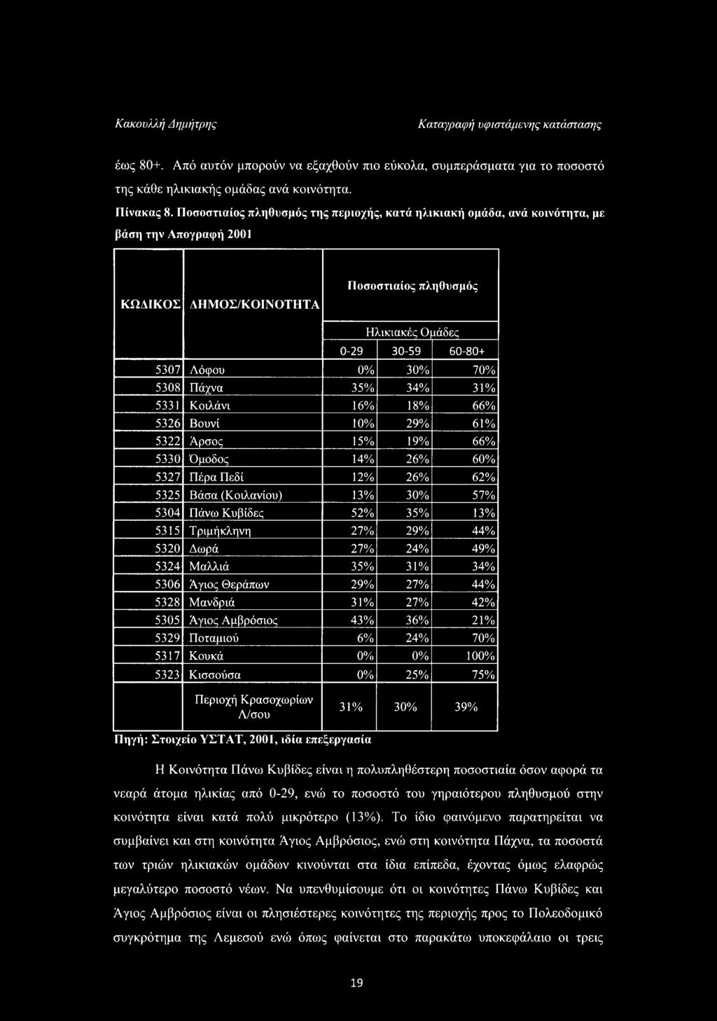 24% 70% 5317 Κουκά 0% 0% 100% 5323 Κισσούσα 0% 25% 75% Περιοχή Κρασοχωρίων Λ/σου 31% 30% 39% Πηγή: Στοιχείο ΥΣΤΑΤ, 2001, ιδία επεξεργασία Η Κοινότητα Πάνω Κυβίδες είναι η πολυπληθέστερη ποσοστιαία