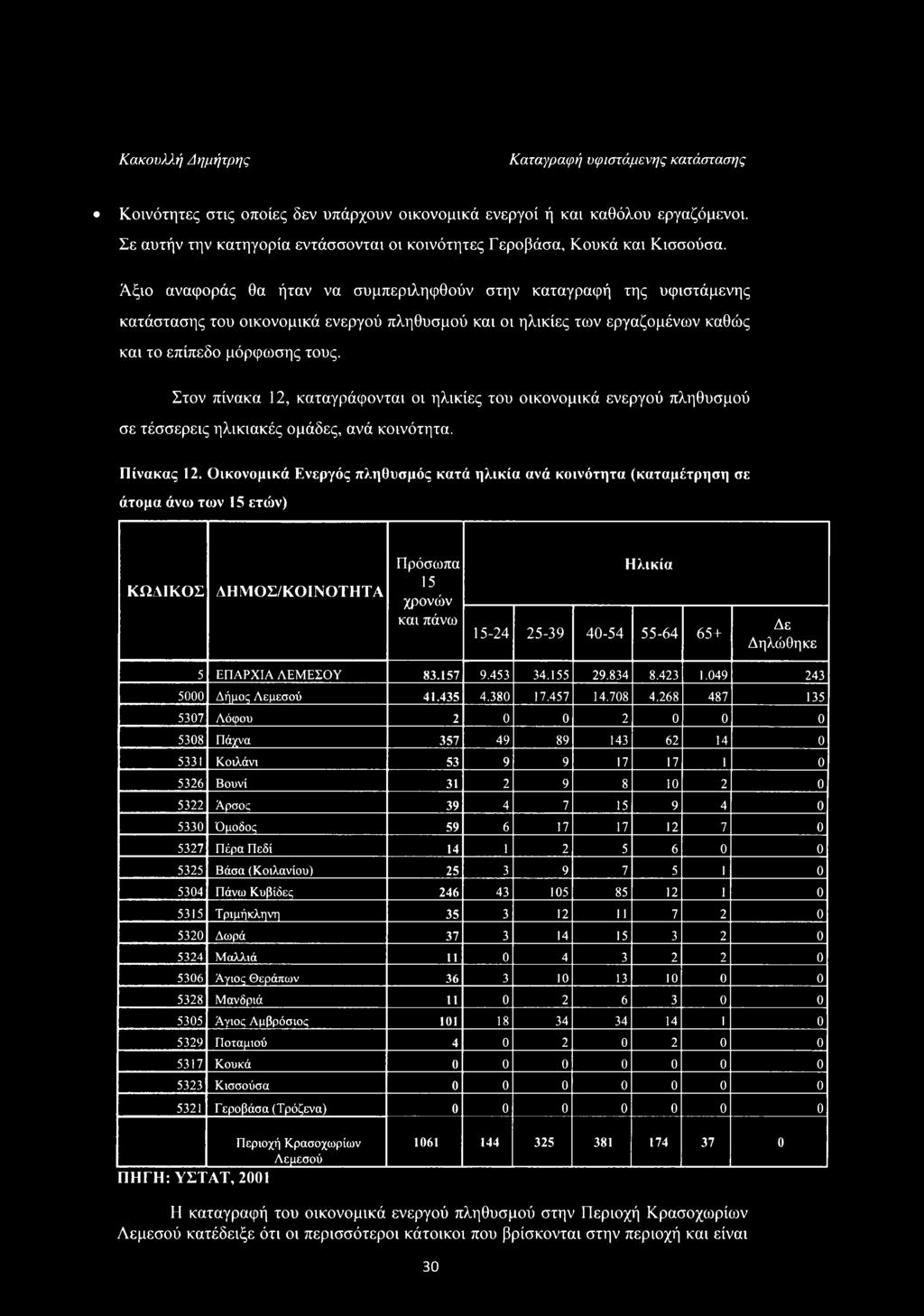 ΕΠΑΡΧΙΑ ΛΕΜΕΣΟΥ 83.157 9.453 34.155 29.834 8.423 1.049 243 5000 Δήμος Λεμεσού 41.435 4.380 17.457 14.708 4.