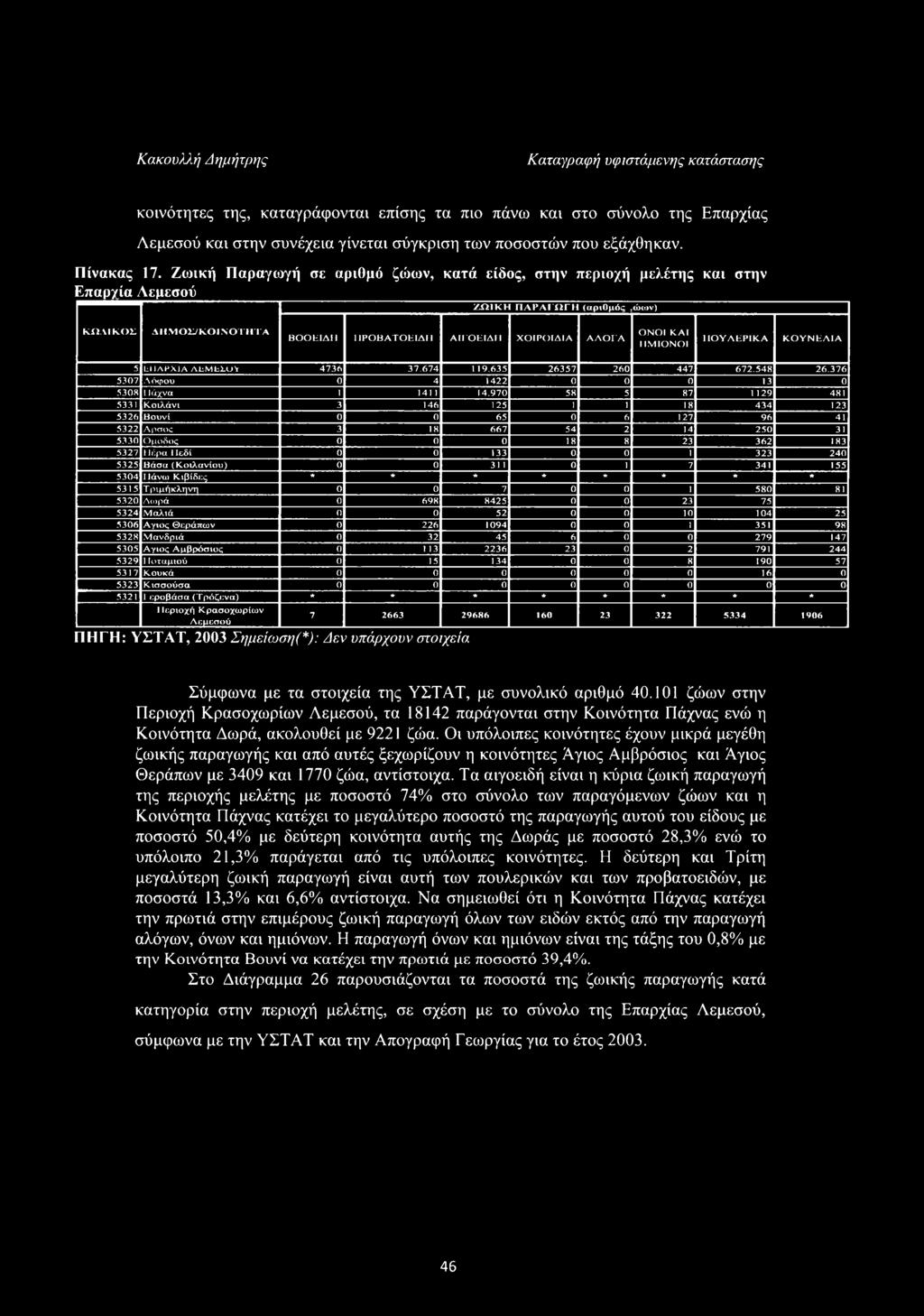 970 58 5 87 1129 481 5331 Κοιλάνι 3 146 125 1 1 18 434 123 5326 Βουνί 0 0 65 0 6 127 96 41 5322 Αρσος 3 18 667 54 2 14 250 31 5330 Ομοδος 0 0 0 18 8 23 362 183 5327 Πέρα Πεδί 0 0 133 0 0 1 323 240